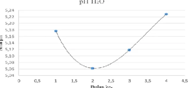 Gambar 4. Kurva rata-rata nilai pH-H 2 O bulan ke-1  sampai bulan ke-4. 