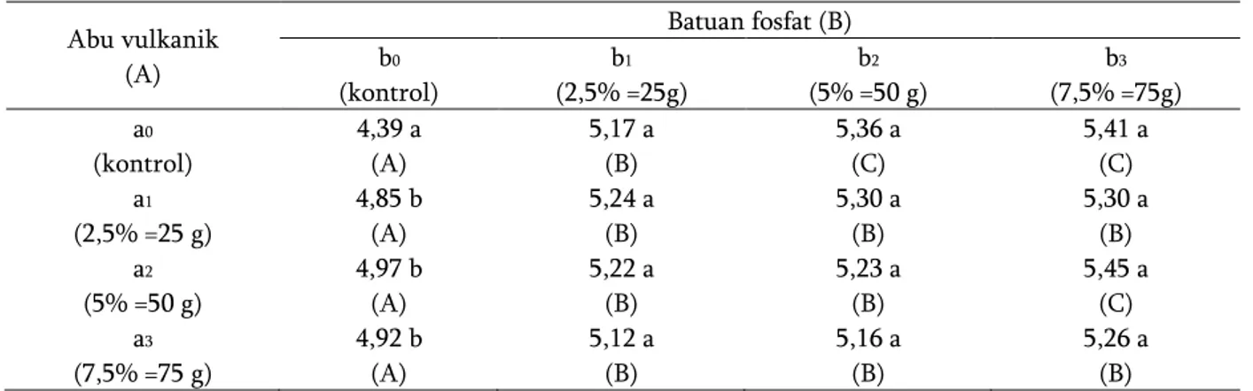Tabel 5. Pengaruh pemberian abu vulkanik dan batuan fosfat nano terhadap pH-H 2 O.  Abu vulkanik  (A)  Batuan fosfat (B) b0 (kontrol)  b 1 (2,5% =25g)  b 2 (5% =50 g)  b 3 (7,5% =75g)  a 0 (kontrol)  4,39 a (A)  5,17 a (B)  5,36 a (C)  5,41 a (C)  a 1 (2,5