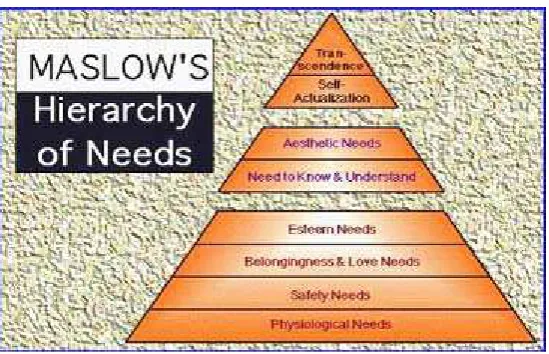 Gambar 1.1 Maslow’s Hierarchy of Needs