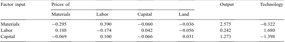 Table 2Price, output and technology elasticities