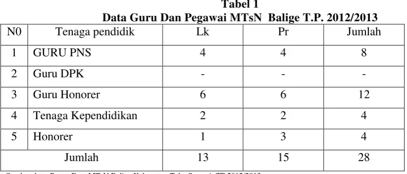 Tabel 1 Data Guru Dan Pegawai MTsN  Balige T.P. 2012/2013 