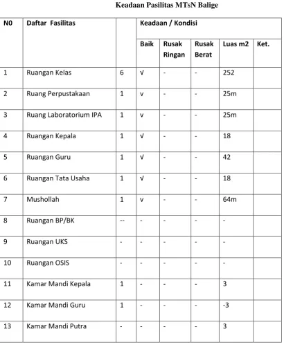 Tabel 3 Keadaan Pasilitas MTsN Balige 