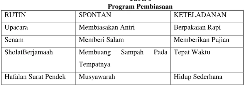 Tabel 8 Program Pembiasaan 