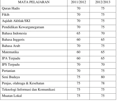 Tabel 9 Target Ketuntasan Belajar Peserta Didik 