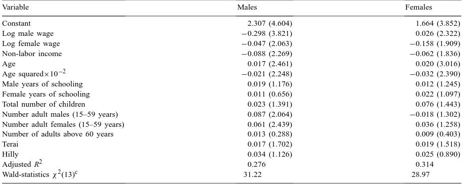 Table 4Instrumental variable estimates of male and female labor supply functions using market wages and non-labor income