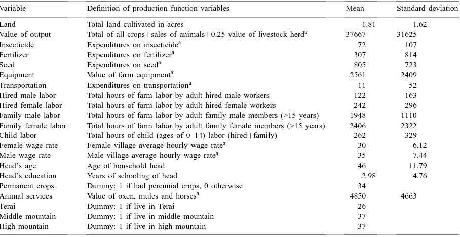 Table 1Description of the variables used in the estimation of the production function