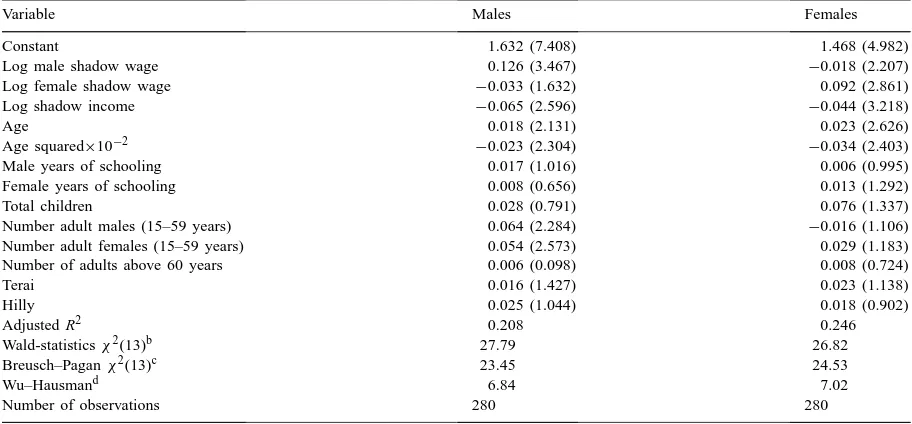 Table 3Instrumental variable estimates of male and female labor supply functions using shadow wages and income