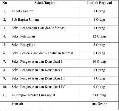 Tabel 1 Jumlah Pegawai Kantor Pelayanan Pajak Madya Medan 