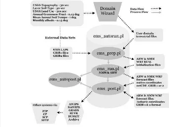 Gambar 1  Diagram alir WRF-EMS 