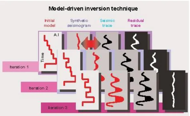 Figure 3.  The iteration process in model based inversion (Veeken &amp; Da Silva, 2004)