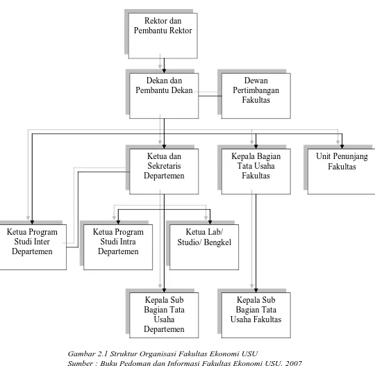 Gambar 2.1 Struktur Organisasi Fakultas Ekonomi USU Sumber : Buku Pedoman dan Informasi Fakultas Ekonomi USU, 2007 