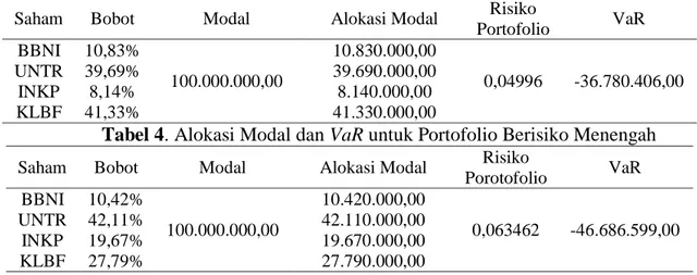 Tabel 3. Alokasi Modal dan VaR untuk Portofolio Berisiko Minimum 