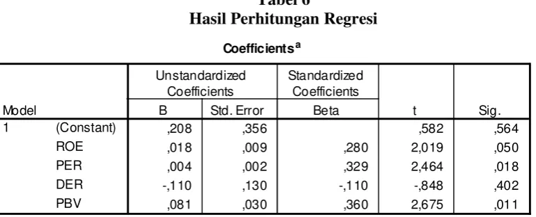Tabel 6 Hasil Perhitungan Regresi 