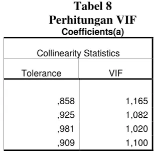 Tabel 8 Perhitungan VIF 
