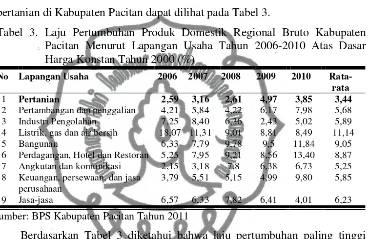 Tabel 3. Laju Pertumbuhan Produk Domestik Regional Bruto Kabupaten 