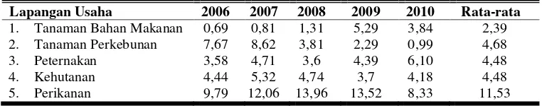 Tabel 4. Laju Pertumbuhan Produk Domestik Regional Bruto Sub Sektor Pertanian Kabupaten Pacitan Tahun 2006-2010 Atas Dasar Harga Konstan Tahun 2000 (%) 
