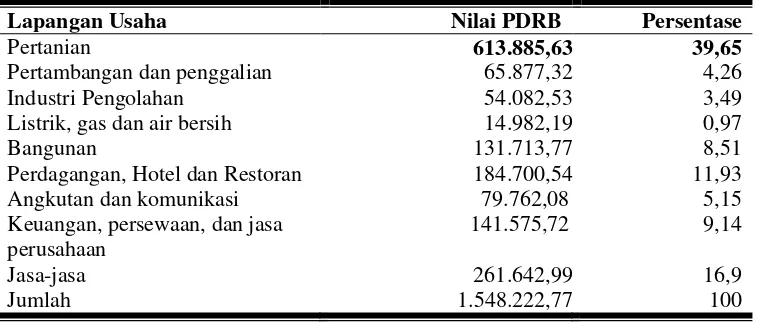 Tabel 6. Distribusi Produk Domestik Regional Bruto Kabupaten Pacitan Atas Dasar Harga Konstan Tahun 2000 Pada Tahun 2010 