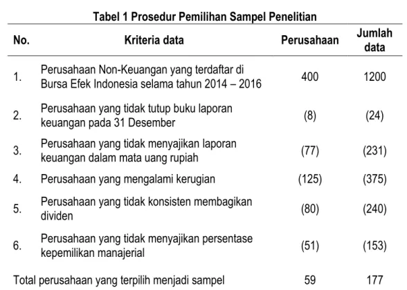 Tabel 1 Prosedur Pemilihan Sampel Penelitian 