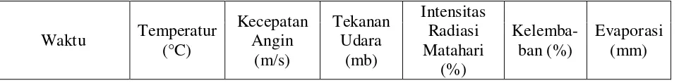Tabel 4.1 Data Meteorologi Kota Medan periode Januari 2009 –  