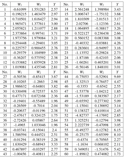 Tabel 4.7: Nilai Komponen Utama 