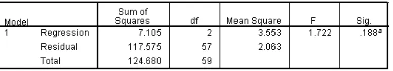 Tabel 4.9: Komponen Utama, Kelembaban (Z5), Evaporasi (Y) 