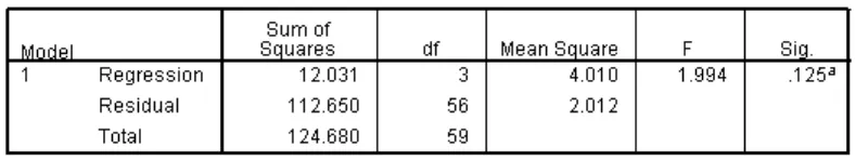 Tabel 4.10: Analisis Variansi untuk Komponen Utama, Z5 dan Y 