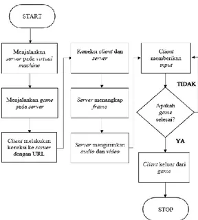 Gambar 4. Sistem GamingAnywhere 