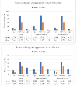 Gambar 7. Perbandingan Resource Usage Pada Server  Berdasarkan  grafik  diatas  penggunaan  memory  pada  VirtualBox  menghasilkan  nilai  yang  tinggi  namun  penggunaan  CPU  dan  GPU  lebih  rendah