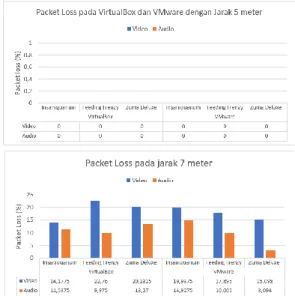 Gambar 15. Packet Loss Pada Jarak 5 meter dan 7 meter  Pada Gambar 15, untuk jarak 5 meter dengan bandwidth  5 Mbps packet loss yang dihasilkan pada VirtualBox dan  VMware  untuk  ketiga  game  adalah  0%