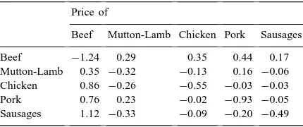 Table 4Short-run Hicksian elasticities for meat demand in Greece,