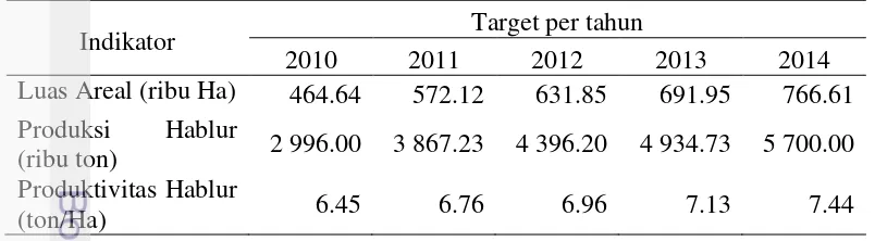 Tabel 2  Target swasembada gula nasional tahun 2010-2014 