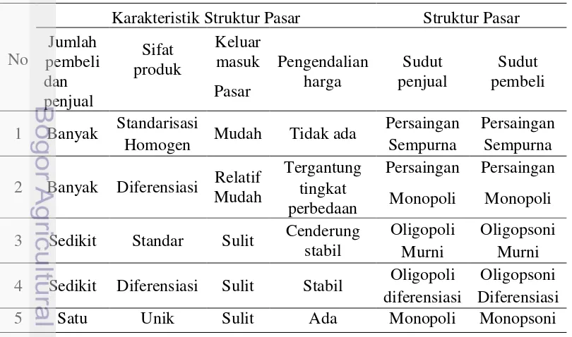 Tabel 8  Karakteristik struktur pasar berdasarkan sudut penjual dan sudut 