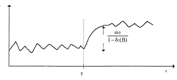 Fig. 1. Gradual and permanent impact of an intervention upon a time series. (Source: Leone, 1987, p