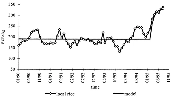 Fig. 3. Path of local rice price adaptation in Odienn´e (January 1990–August 1995).