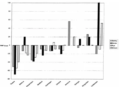 Fig. 8. CIS grain yields in 1998 compared to 1997 (%).