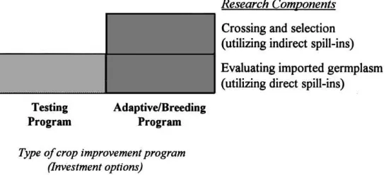 Fig. 1. Research components in a testing and adaptive/breeding programs.