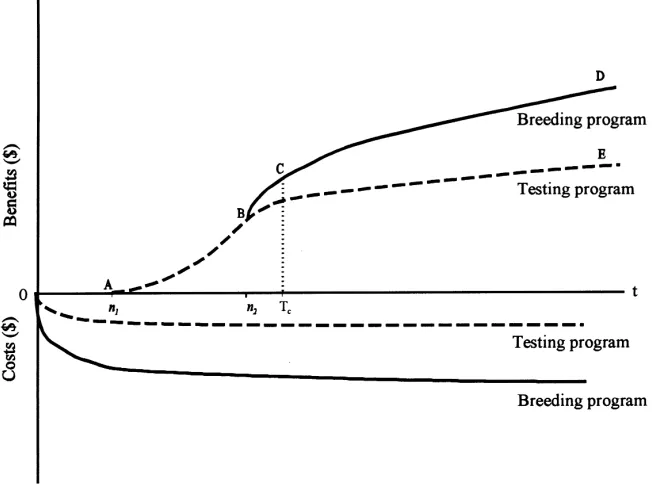 Fig. 2. Time pattern of undiscounted costs and beneﬁts of a testing a breeding program.