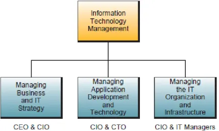 Gambar 1. Komponen utama manajemen teknologi informasi 