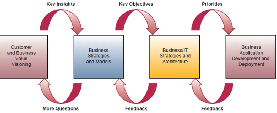 Gambar  2  mengilustrasikan  proses  perencanaan  bisnis/TI  yang  berfokus  pada  penemuan  pendekatan  inovatif  untuk  memasukkan  nilai  pelanggan  perusahaan dan tujuan nilai bisnis perusahaan