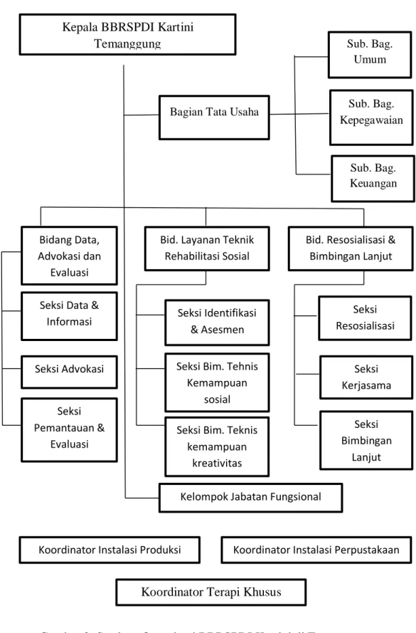 Gambar 2. Struktur Organisasi BBRSPDI Kartini di Temanggung Kepala BBRSPDI Kartini 