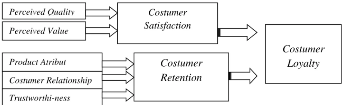 Gambar 1.2: Faktor Pembentukan Loyalitas Pelanggan 