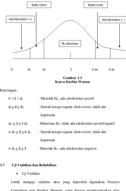 Gambar 3.3 Kurva Durbin Watson 