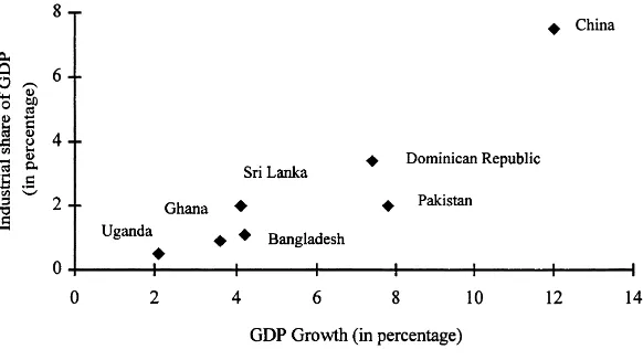 Fig. 1. Correlation between industrialization and growth in selected low-income nations.