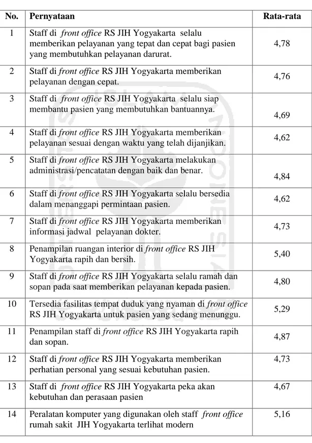 Tabel 4.1 Rata-Rata Atribut Jasa 