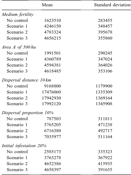 Table 7Sensitivity analysis on soil fertility, size of area