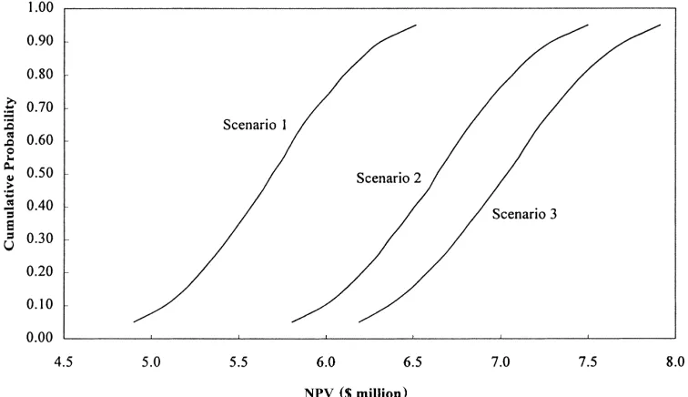 Fig. 4. Cumulative distribution functions for the alternative scenarios.