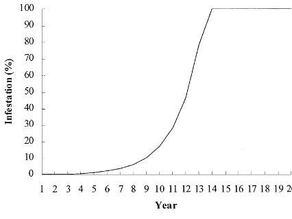 Fig. 1. Exponential weed spread.