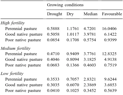 Table 4Climatic effects on pasture production by seasonal growing con-