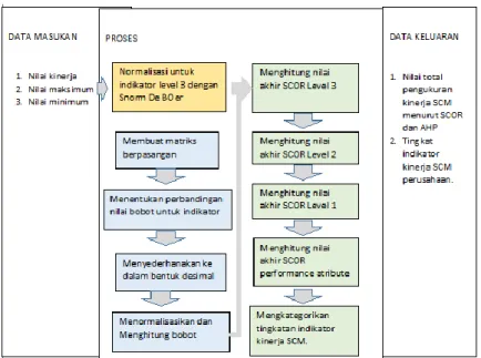 Gambar 1. Metodologi Penelitian  1.1.  Data Masukan 