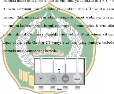 Gambar 2.5 Zat cair yang jenisnya berbeda memiliki muai volume yang 